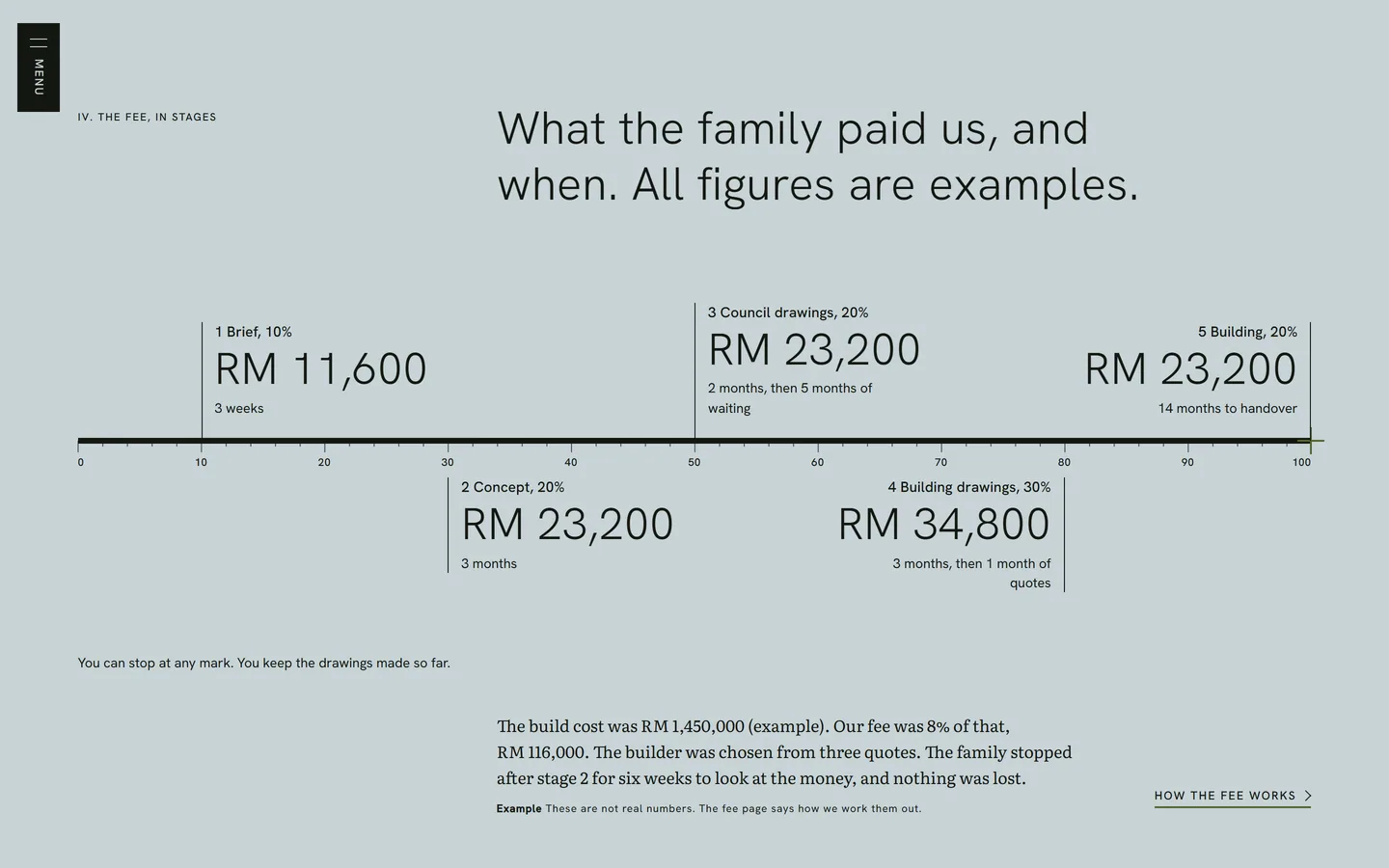 Fee design A2: the stages marked along an architect's scale rule